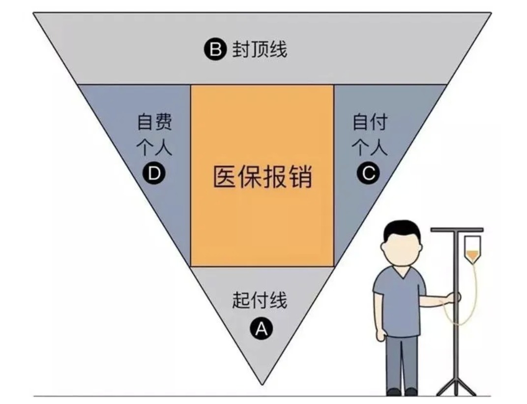 商業(yè)醫(yī)療險，不僅僅是醫(yī)保的補充那么簡單！