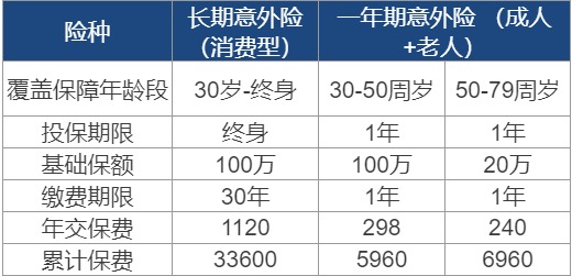 長期意外險真的不值得買嗎？