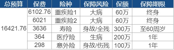 世紀謎題：保險到底要花多少錢？