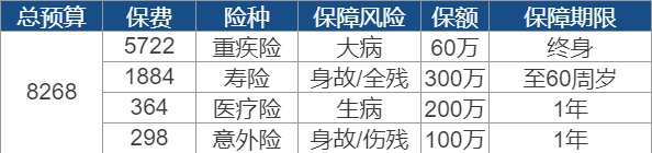 世紀謎題：保險到底要花多少錢？