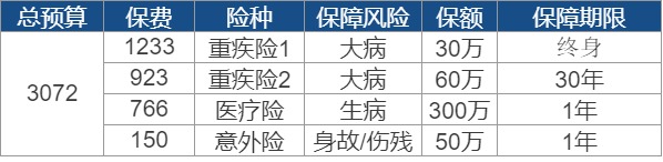 世紀謎題：保險到底要花多少錢？