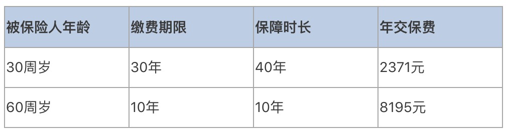 普通家庭有必要給父母配置壽險(xiǎn)嗎？