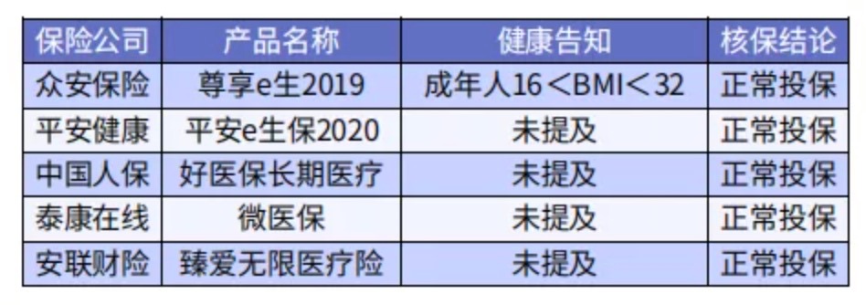 太胖被拒保怎么辦？