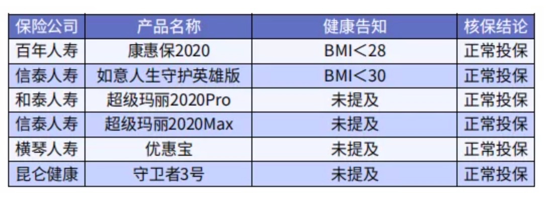 太胖被拒保怎么辦？