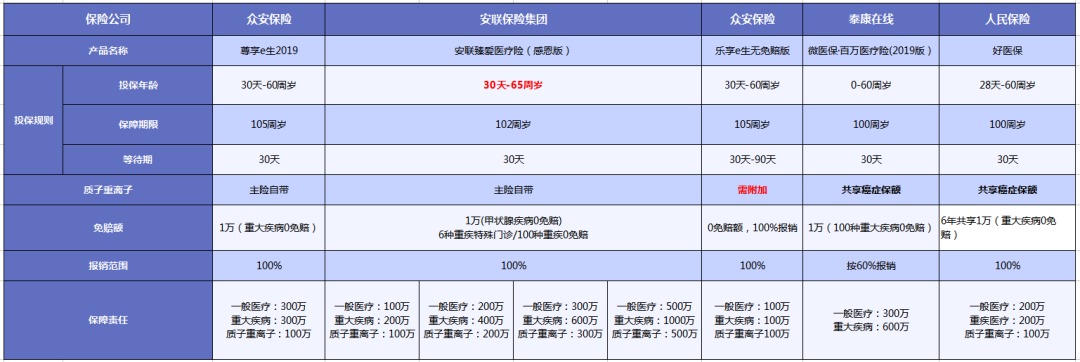 質(zhì)子重離子技術(shù)醫(yī)療險(xiǎn)可以報(bào)銷嗎？