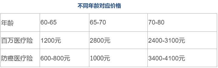 80歲也能買(mǎi)的醫(yī)療險(xiǎn)清單！