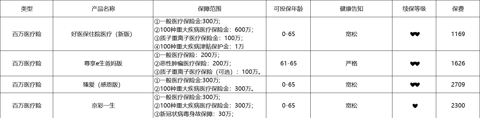 80歲也能買(mǎi)的醫(yī)療險(xiǎn)清單！