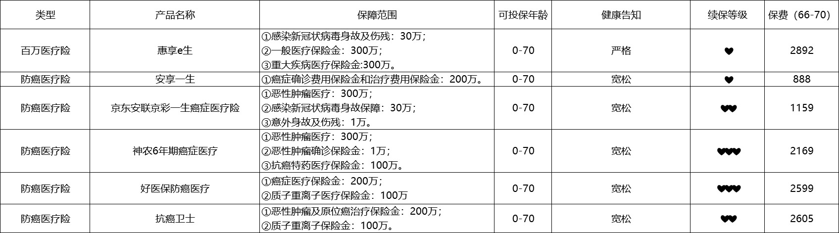 80歲也能買(mǎi)的醫(yī)療險(xiǎn)清單！