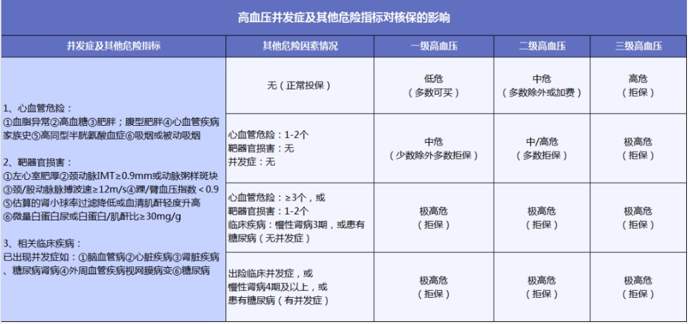 有高血壓還能買保險(xiǎn)嗎