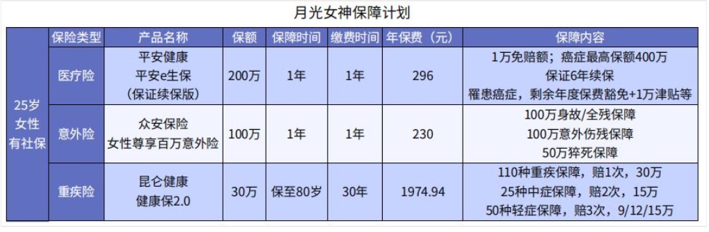 女性在不同人生階段怎么買保險