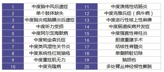 重疾險里的別樣設(shè)計：你聽說過中癥嗎？