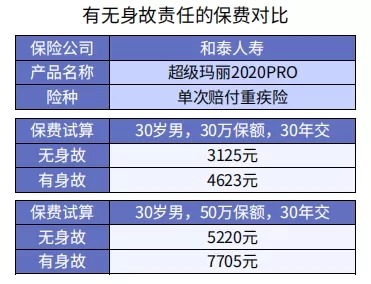 重疾險身故責任要不要附加