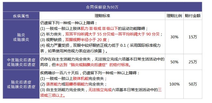 重疾險里的別樣設(shè)計：你聽說過中癥嗎？