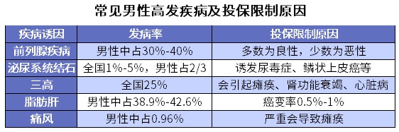 男性常見(jiàn)病怎么買保險(xiǎn)