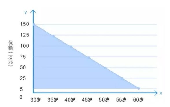 定壽的新概念：時間越長，保額不增反而減？