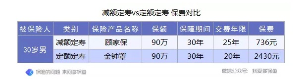 定壽的新概念：時間越長，保額不增反而減？