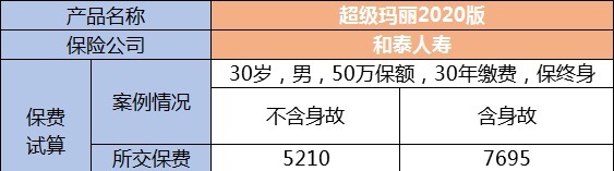 生病了能賠，身故了也能陪，這種重疾險值得買嗎？