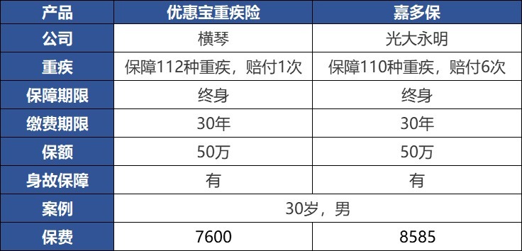 重疾險(xiǎn)：多一次賠付機(jī)會(huì)好不好？