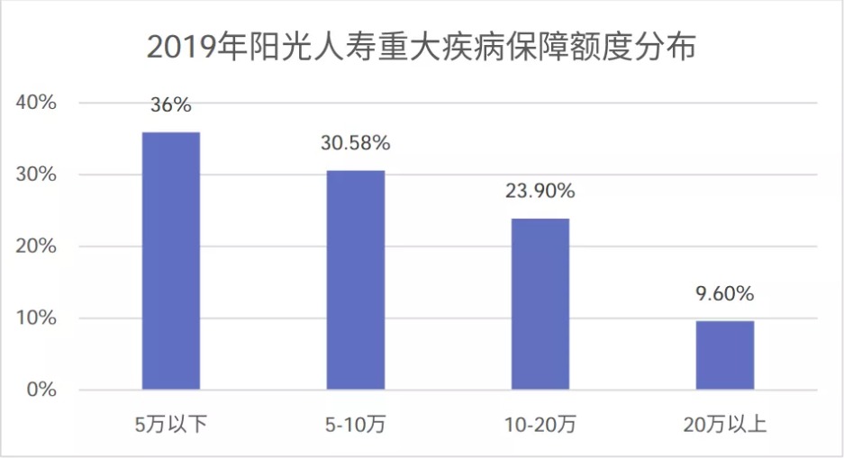 90%的人都買錯(cuò)了重疾險(xiǎn)保額