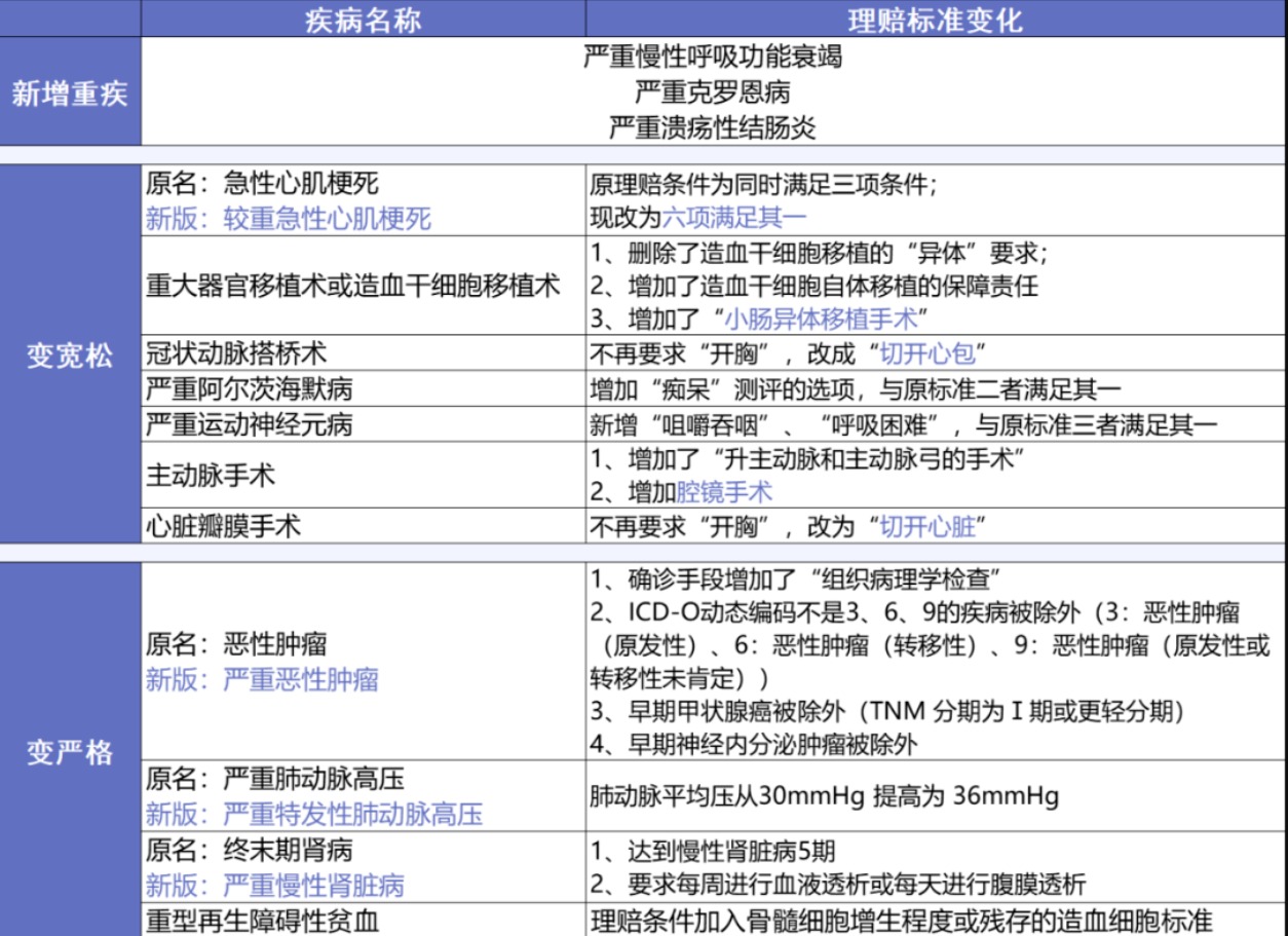 重疾險和醫(yī)療險的政策調(diào)整對我們有哪些影響