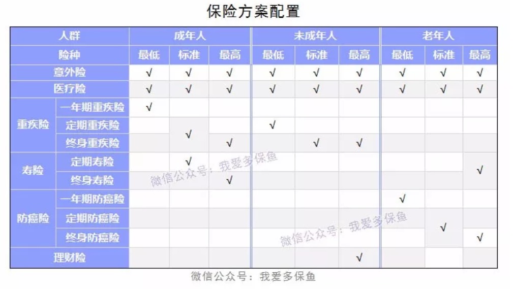 成人、小孩、老人保險配置方案