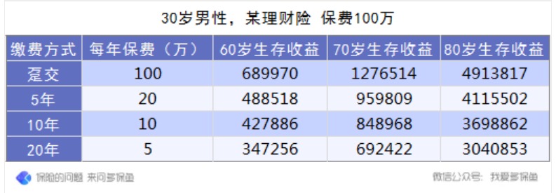 保險的繳費方式怎么選最劃算