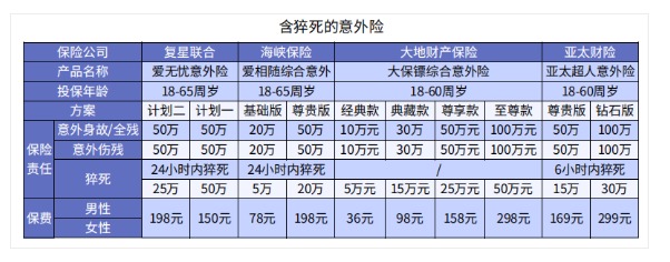 哪些保險可以賠猝死