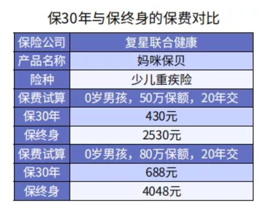 給孩子選重疾險(xiǎn)保30年or終身？