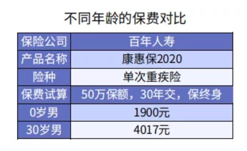 給孩子選重疾險(xiǎn)保30年or終身？