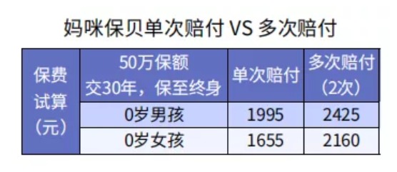 給孩子選重疾險(xiǎn)保30年or終身？