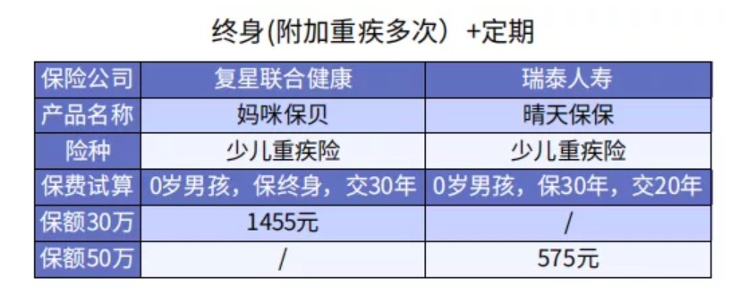 給孩子買重疾險(xiǎn) 選擇定期還是終身重疾險(xiǎn)