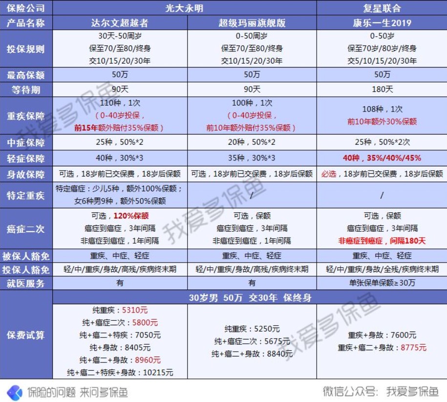 達爾文超越者重疾險怎么樣