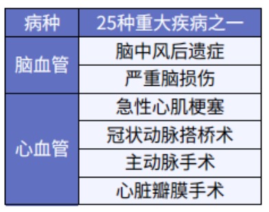 這5款重疾險(xiǎn)保障心腦血管疾病更好！