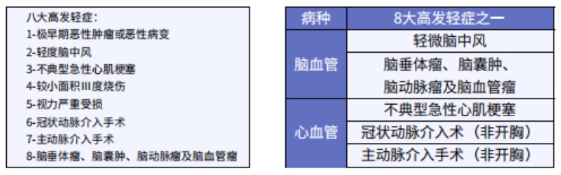 這5款重疾險(xiǎn)保障心腦血管疾病更好！