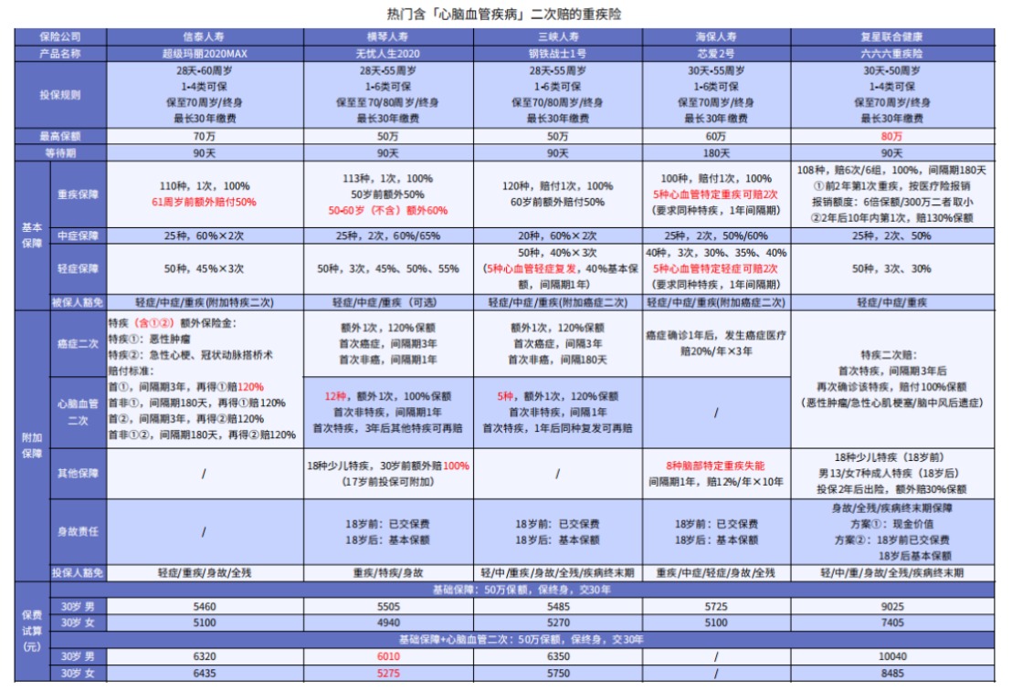 這5款重疾險(xiǎn)保障心腦血管疾病更好！