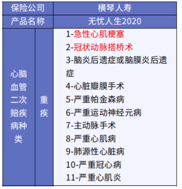 這5款重疾險(xiǎn)保障心腦血管疾病更好！