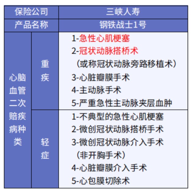 這5款重疾險(xiǎn)保障心腦血管疾病更好！