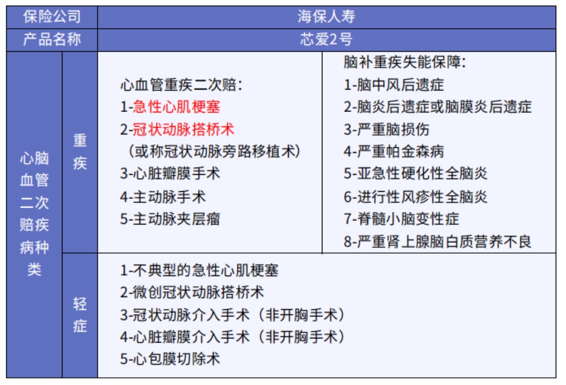 這5款重疾險(xiǎn)保障心腦血管疾病更好！