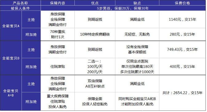 小孩投保，越早越好？盲目投保，錢包不保！