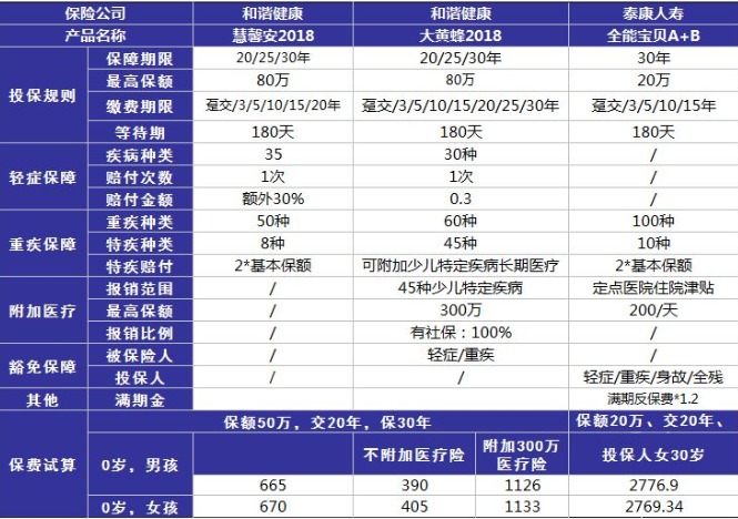 小孩投保，越早越好？盲目投保，錢包不保！