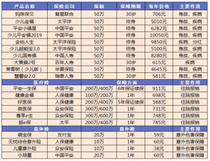 小孩買保險(xiǎn)要注意哪些問題？