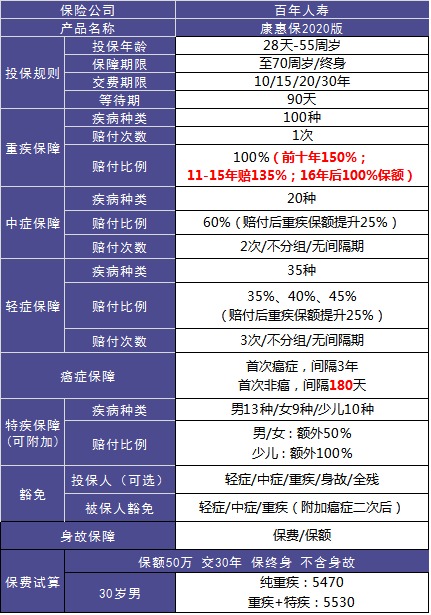 4大險(xiǎn)種的代表產(chǎn)品，高性價(jià)比非他們莫屬了！