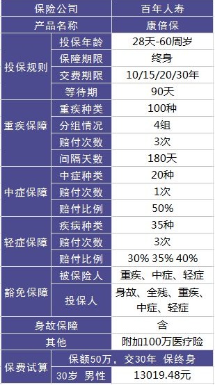 百年康倍保重疾險好不好？值不值得買？