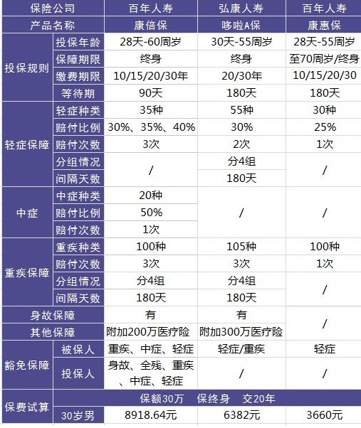 百年康倍保重疾險怎么樣