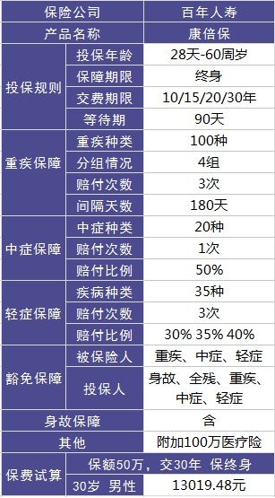 百年人壽康倍保重疾險(xiǎn)測評