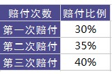 百年人壽康倍保重疾險(xiǎn)測評