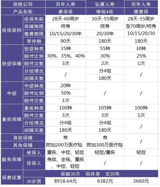 百年人壽康倍保重疾險(xiǎn)測評