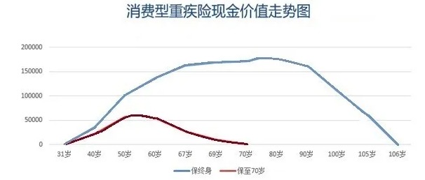 買消費(fèi)型重疾險(xiǎn)，沒生病就白花錢了嗎