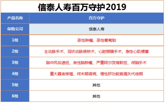 百萬守護2019重疾險怎么樣