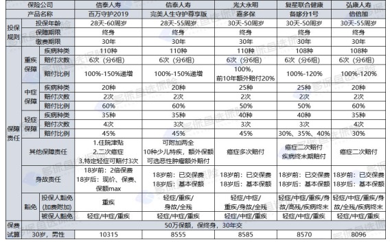 百萬守護2019重疾險怎么樣